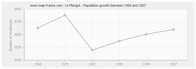 Population Le Marigot